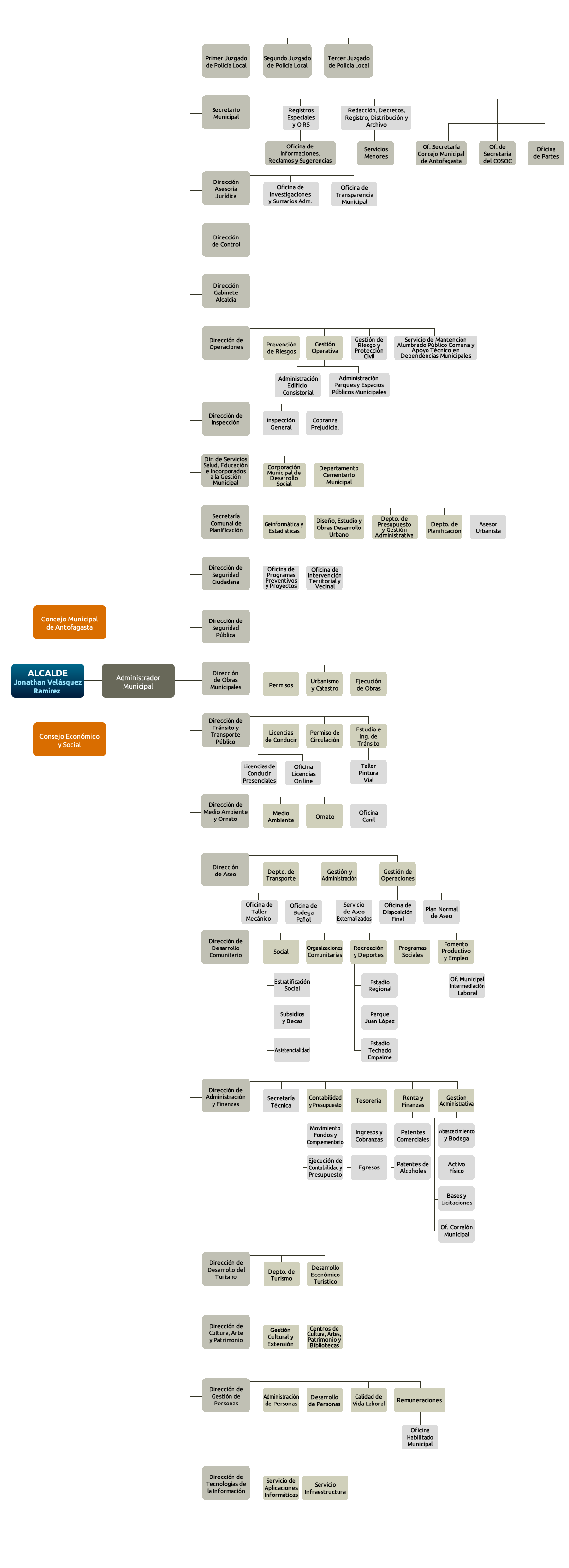 Organigrama IMA - Test