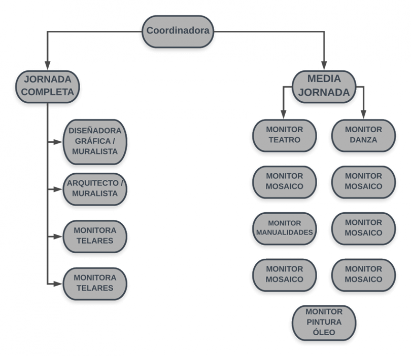 ORGANIGRAMA ARTE Y CULTURA.png